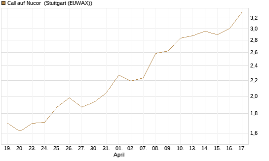 Call auf Nucor [Morgan Stanley & Co. Int. plc] Chart