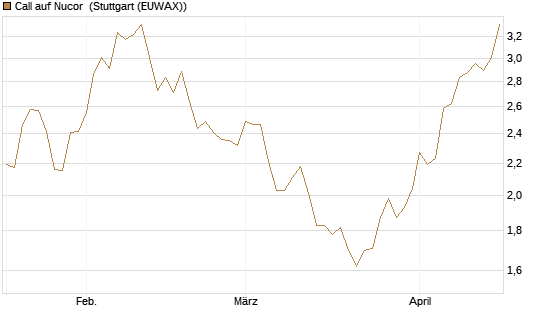 Call auf Nucor [Morgan Stanley & Co. Int. plc] Chart