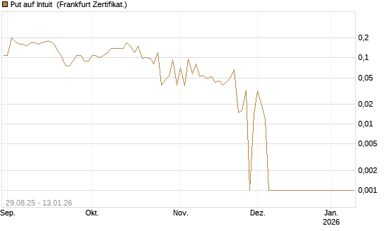 Put auf Intuit [Société Générale Effekten GmbH] Chart
