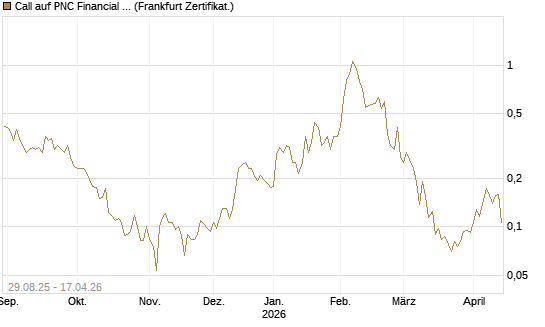 Call auf PNC Financial Services Group [Vontobel] Chart