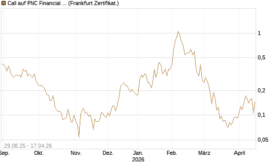 Call auf PNC Financial Services Group [Vontobel] Chart