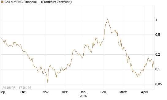 Call auf PNC Financial Services Group [Vontobel] Chart