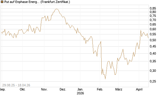 Put auf Enphase Energy [Vontobel] Chart