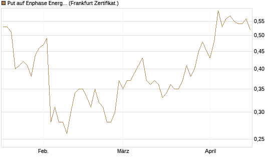 Put auf Enphase Energy [Vontobel] Chart