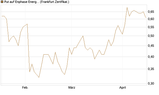 Put auf Enphase Energy [Vontobel] Chart