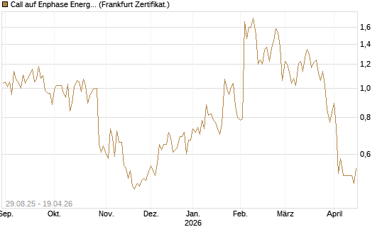 Call auf Enphase Energy [Vontobel] Chart