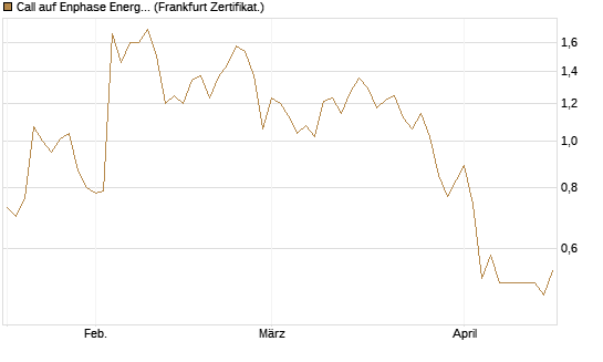Call auf Enphase Energy [Vontobel] Chart