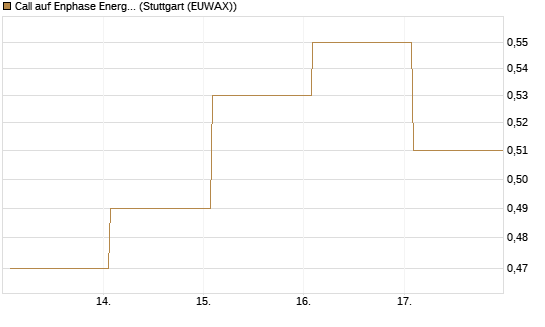 Call auf Enphase Energy [Vontobel] Chart