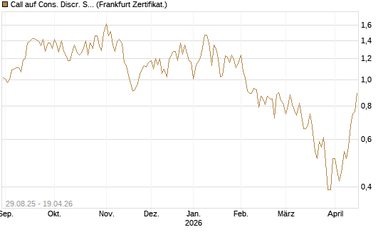 Call auf Cons. Discr. Sel. Sec. SPDR  [Vontobel] Chart