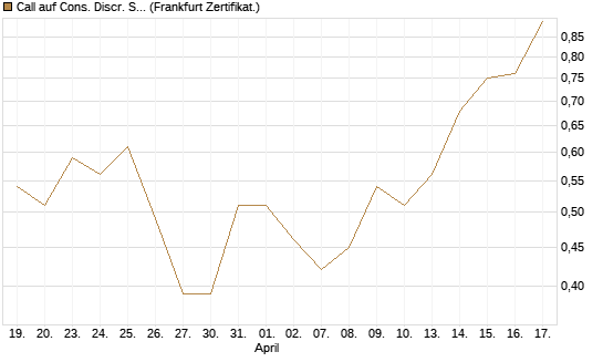 Call auf Cons. Discr. Sel. Sec. SPDR  [Vontobel] Chart