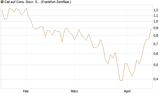 Call auf Cons. Discr. Sel. Sec. SPDR  [Vontobel] Chart
