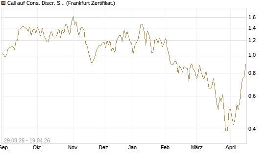 Call auf Cons. Discr. Sel. Sec. SPDR  [Vontobel] Chart