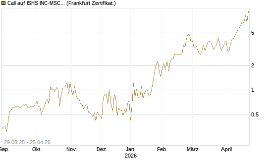 Call auf ISHS INC-MSCI TW ETF NEW [Vontobel] Chart