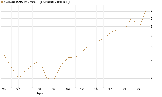 Call auf ISHS INC-MSCI TW ETF NEW [Vontobel] Chart