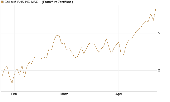 Call auf ISHS INC-MSCI TW ETF NEW [Vontobel] Chart