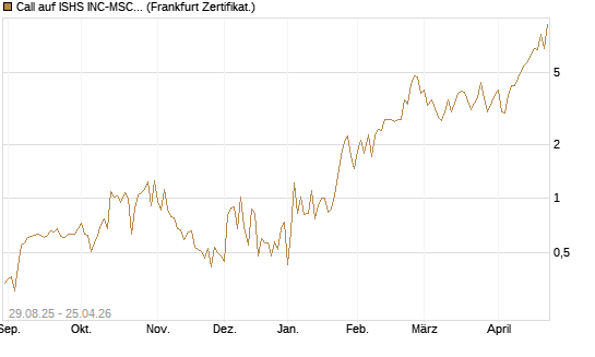 Call auf ISHS INC-MSCI TW ETF NEW [Vontobel] Chart