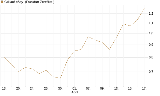 Call auf eBay [Société Générale Effekten GmbH] Chart