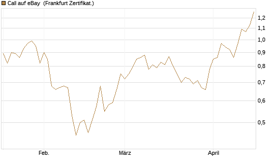 Call auf eBay [Société Générale Effekten GmbH] Chart