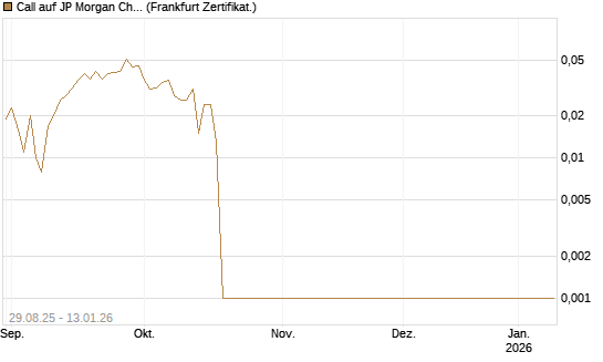 Call auf JP Morgan Chase [Société Générale Effekten GmbH] Chart