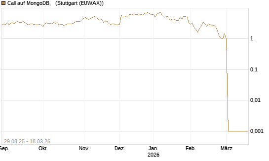 Call auf MongoDB,  [Société Générale Effekten GmbH] Chart