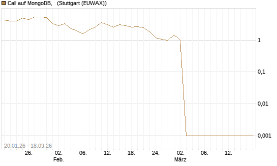 Call auf MongoDB,  [Société Générale Effekten GmbH] Chart