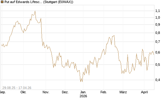 Put auf Edwards Lifesciences Corp [J.P. Morgan Structured Products B.V.] Chart