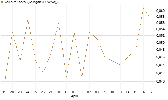 Call auf Kohl's [J.P. Morgan Structured Products B.V.] Chart