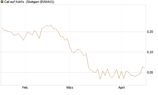 Call auf Kohl's [J.P. Morgan Structured Products B.V.] Chart