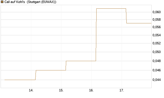 Call auf Kohl's [J.P. Morgan Structured Products B.V.] Chart