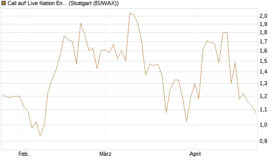 Call auf Live Nation Entertainment [J.P. Morgan Structured Products B.V.] Chart