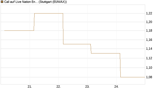 Call auf Live Nation Entertainment [J.P. Morgan Structured Products B.V.] Chart