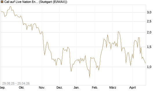 Call auf Live Nation Entertainment [J.P. Morgan Structured Products B.V.] Chart