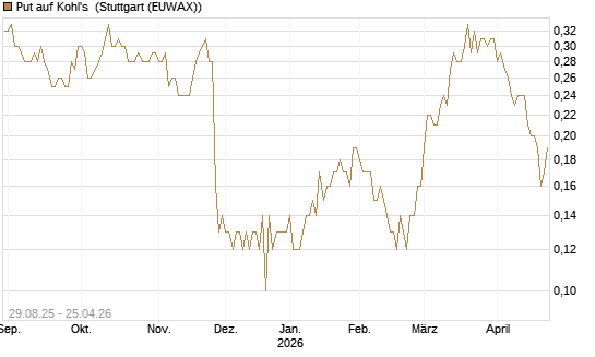 Put auf Kohl's [J.P. Morgan Structured Products B.V.] Chart