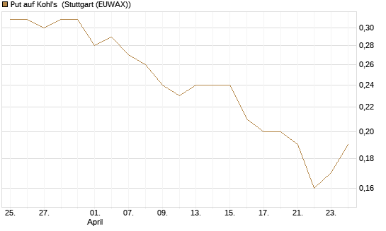 Put auf Kohl's [J.P. Morgan Structured Products B.V.] Chart