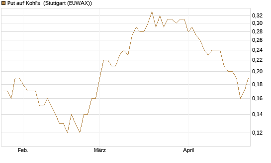 Put auf Kohl's [J.P. Morgan Structured Products B.V.] Chart