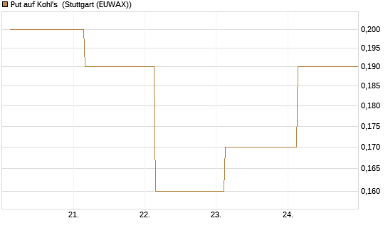 Put auf Kohl's [J.P. Morgan Structured Products B.V.] Chart