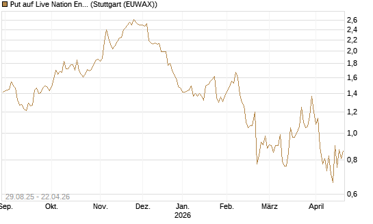 Put auf Live Nation Entertainment [J.P. Morgan Structured Products B.V.] Chart