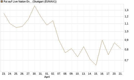 Put auf Live Nation Entertainment [J.P. Morgan Structured Products B.V.] Chart