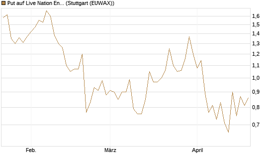 Put auf Live Nation Entertainment [J.P. Morgan Structured Products B.V.] Chart