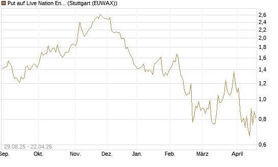 Put auf Live Nation Entertainment [J.P. Morgan Structured Products B.V.] Chart