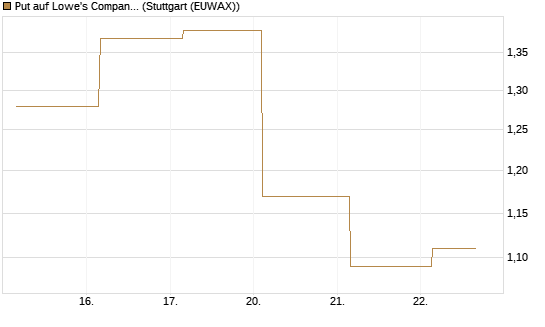 Put auf Lowe's Companies [J.P. Morgan Structured Products B.V.] Chart