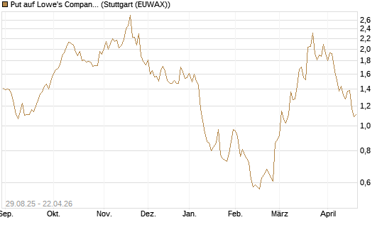 Put auf Lowe's Companies [J.P. Morgan Structured Products B.V.] Chart