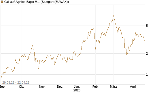 Call auf Agnico-Eagle Mines [J.P. Morgan Structured Products B.V.] Chart