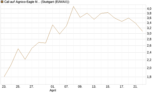 Call auf Agnico-Eagle Mines [J.P. Morgan Structured Products B.V.] Chart