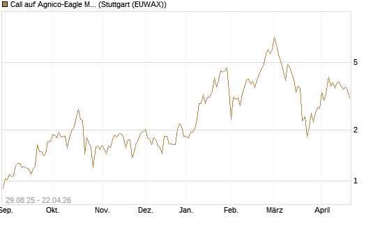 Call auf Agnico-Eagle Mines [J.P. Morgan Structured Products B.V.] Chart