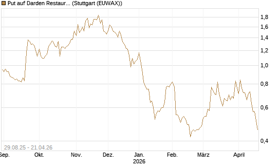 Put auf Darden Restaurants [J.P. Morgan Structured Products B.V.] Chart