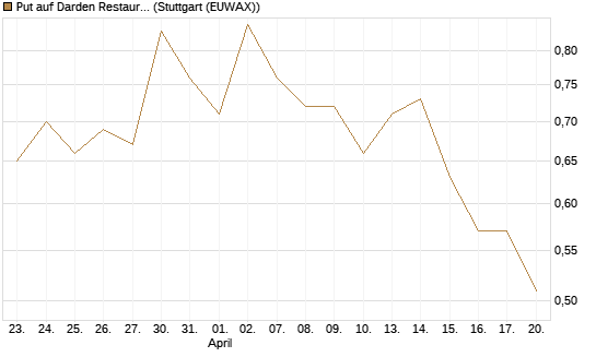 Put auf Darden Restaurants [J.P. Morgan Structured Products B.V.] Chart