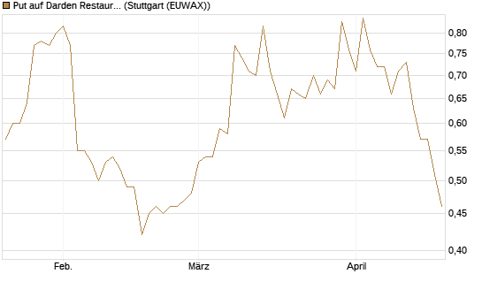 Put auf Darden Restaurants [J.P. Morgan Structured Products B.V.] Chart