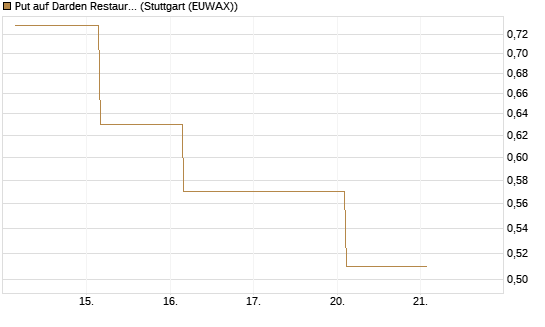 Put auf Darden Restaurants [J.P. Morgan Structured Products B.V.] Chart