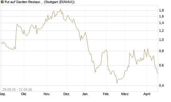 Put auf Darden Restaurants [J.P. Morgan Structured Products B.V.] Chart